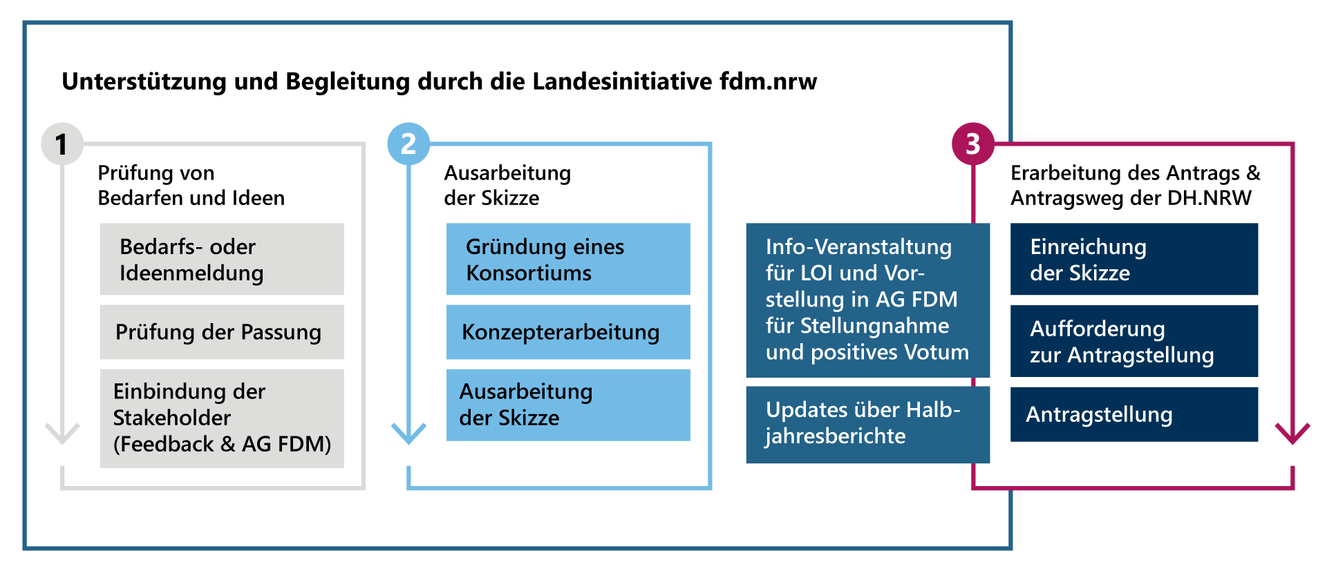 Verfahrensweg für neue FDM-Landesdienste in NRW mit drei Phasen: Prüfung von Bedarfen und Ideen, Ausarbeitung der Skizze sowie Erarbeitung des Antrags und Antragsweg der DH.NRW. Die Landesinitiative fdm.nrw begleitet das Vorhaben durch alle drei Phasen.